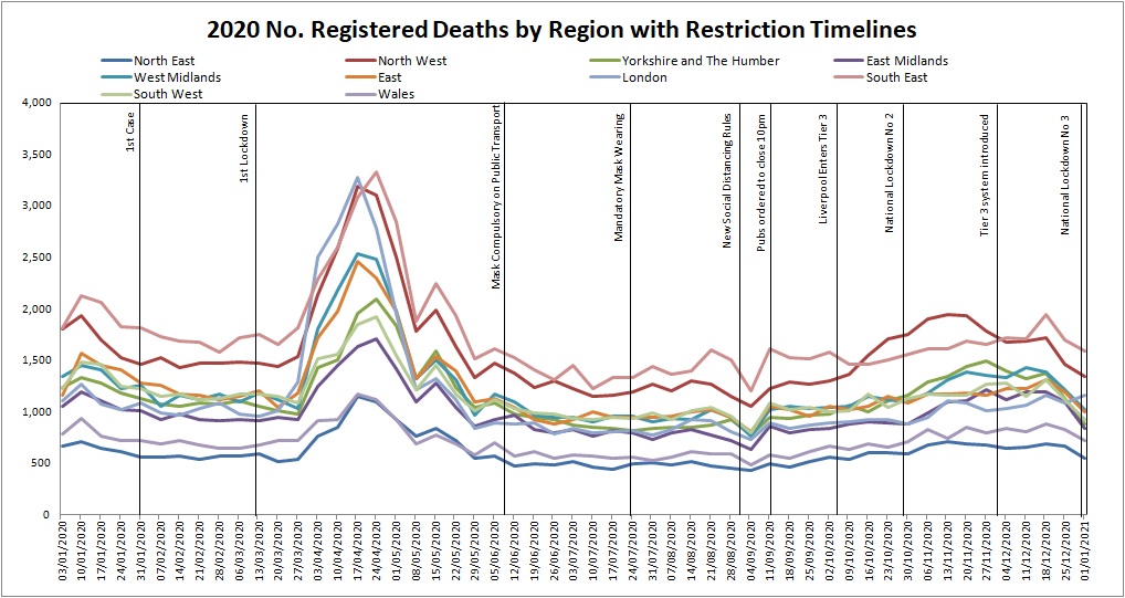 Office of Nation Statistics 2020 Registered Number of Deaths for all Ages by Region